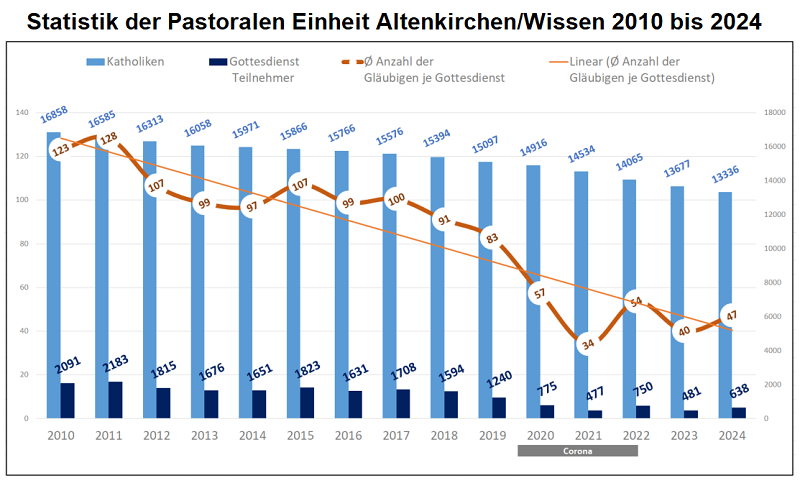 Entwicklung der Katholiken
